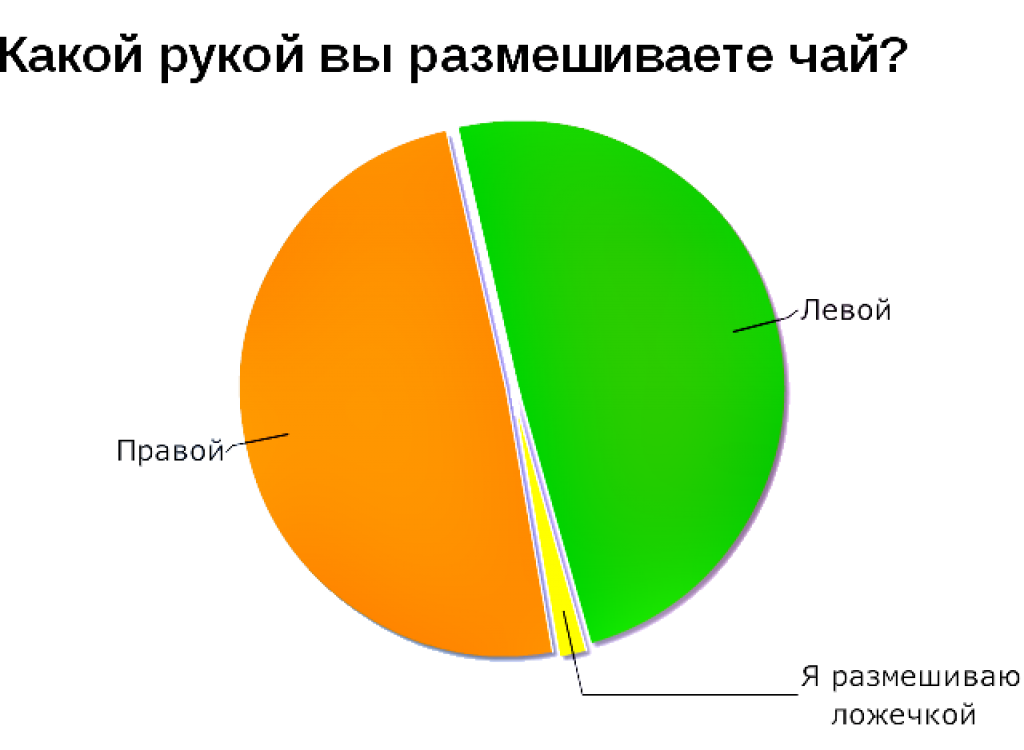 Какой рукой лучше. Смешные графики. Смешные диаграммы. Смешные диаграммы и графики. Смешной график.
