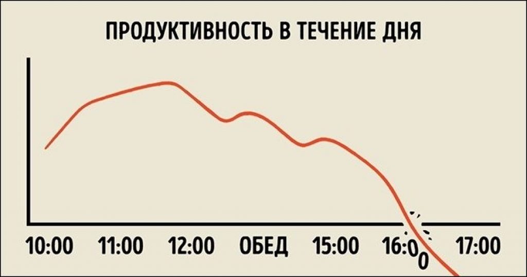 В течение дня ваши. График продуктивности. График продуктивности человека. Продуктивность в течение дня. Продуктивность в течение дня график.