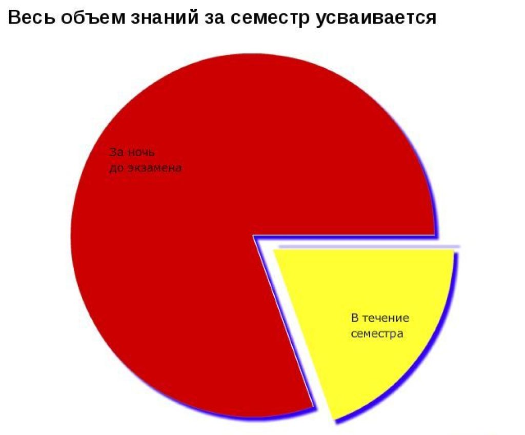 Смешные диаграммы и графики