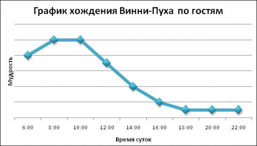 Смешные диаграммы и графики