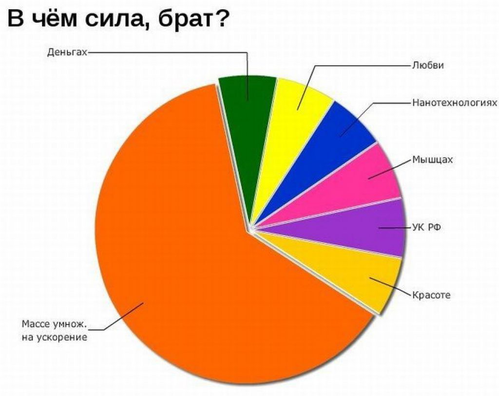 Юмористические диаграммы загадки