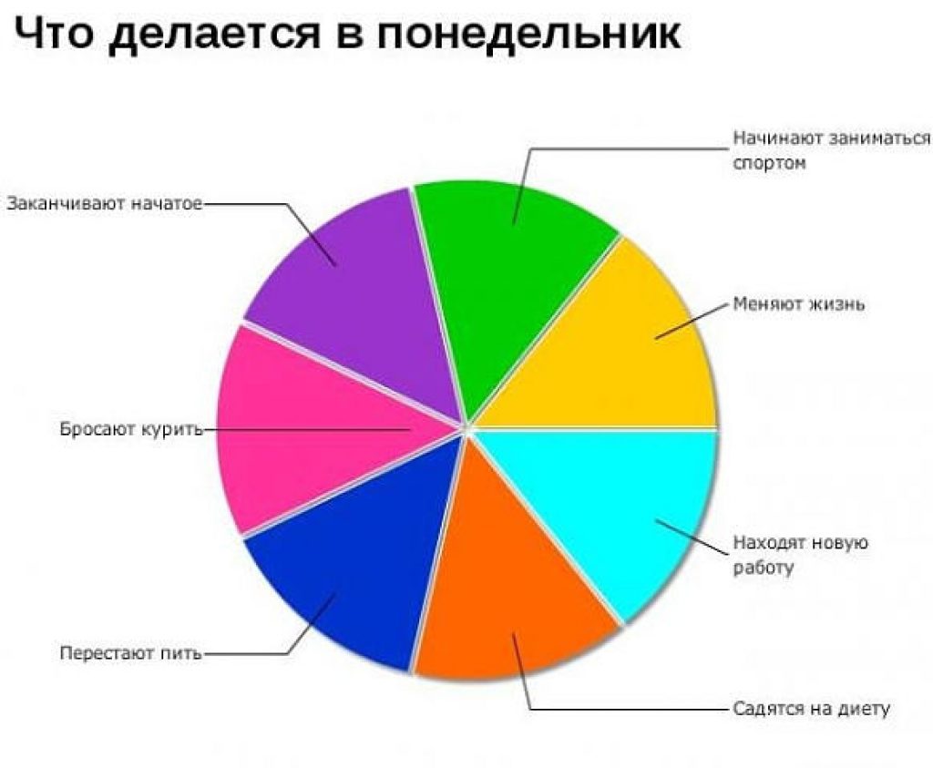 Интересные графики. Веселые диаграммы. Смешные диаграммы. Диаграмма прикол. Забавные графики.