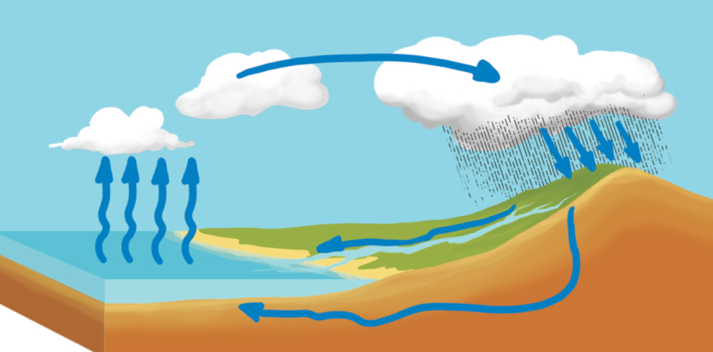 Этапы формирования воды в природе. Круговорот испарения воды. Всемирный круговорот воды. Круговорот воды в природе большой круговорот. Схема мирового круговорота воды.