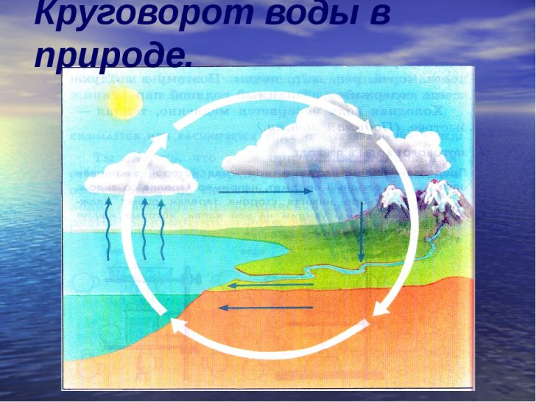 Круговорот воды в природе рисунки