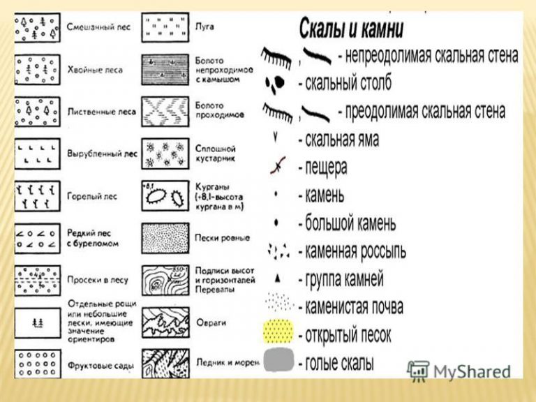 Условные знаки плана местности 5 класс география картинки