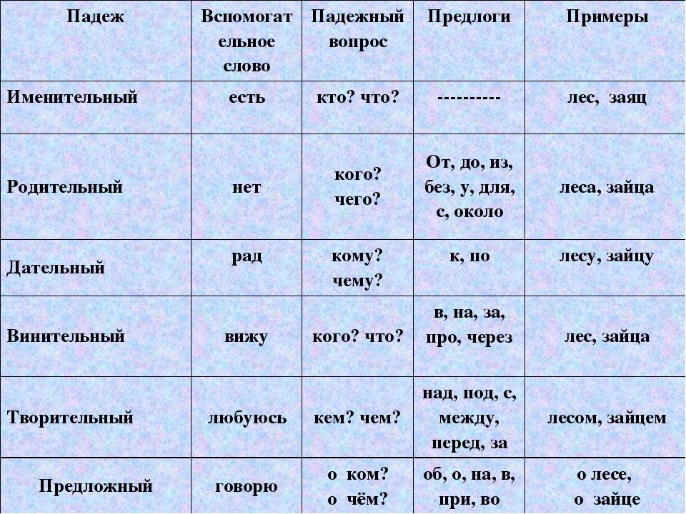 Выберите определение понятия падеж. Правила по русскому языку 3 класс падежи имен существительных. Падежи имен существительных с предлогами и окончаниями таблица. Падежи существительных таблица с вопросами и предлогами. Падежи существительных в русском языке таблица.